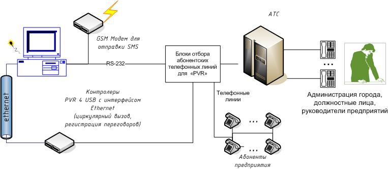 Схема Автоматизированной системы оповещения (АСО) на PVR-4 USB